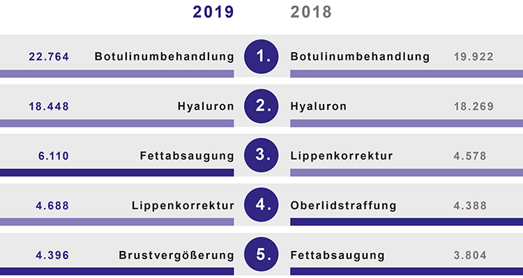 Häufigste Schönheitsbehandlungen in den Jahren 2019 und 2018 im Vergleich (absolute Zahlen).